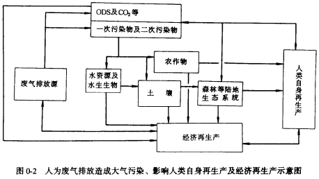 圖0-2 人為廢氣排放造成大氣汙染、影響人類自身再生產及經濟再生產示意圖